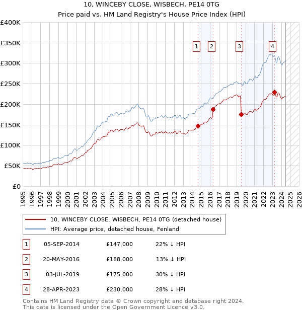 10, WINCEBY CLOSE, WISBECH, PE14 0TG: Price paid vs HM Land Registry's House Price Index