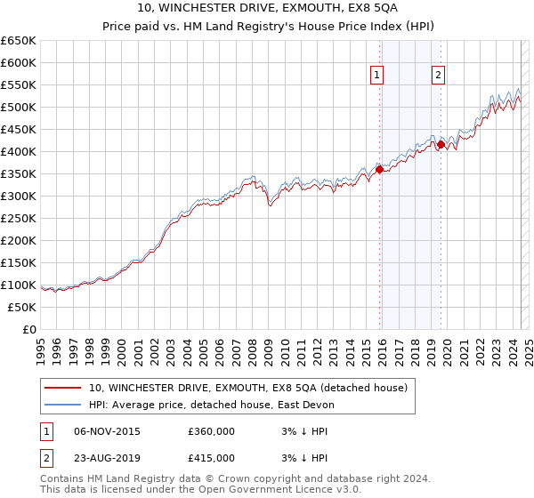 10, WINCHESTER DRIVE, EXMOUTH, EX8 5QA: Price paid vs HM Land Registry's House Price Index