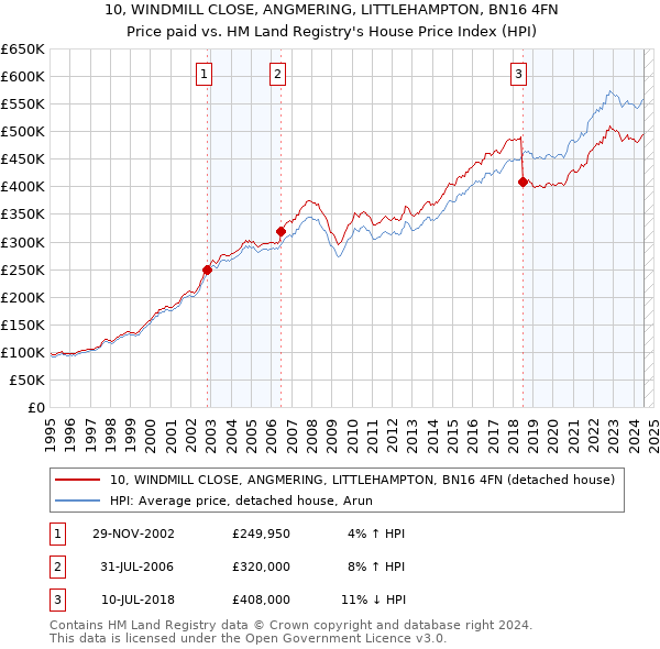 10, WINDMILL CLOSE, ANGMERING, LITTLEHAMPTON, BN16 4FN: Price paid vs HM Land Registry's House Price Index