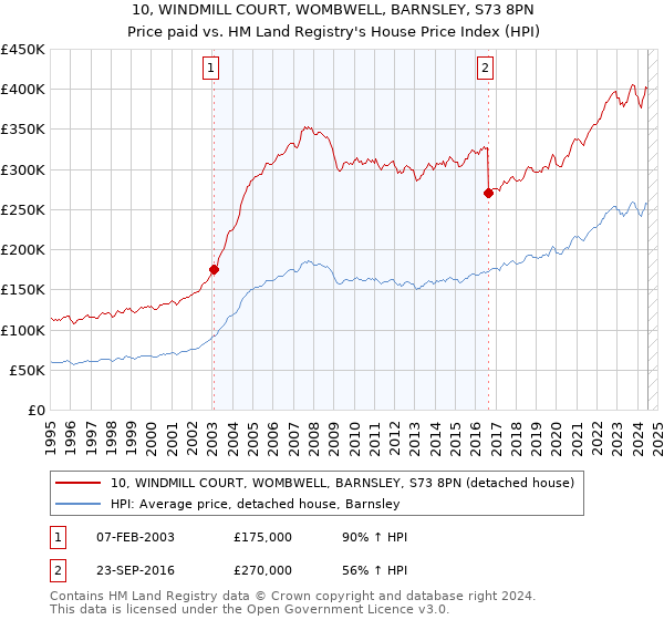 10, WINDMILL COURT, WOMBWELL, BARNSLEY, S73 8PN: Price paid vs HM Land Registry's House Price Index