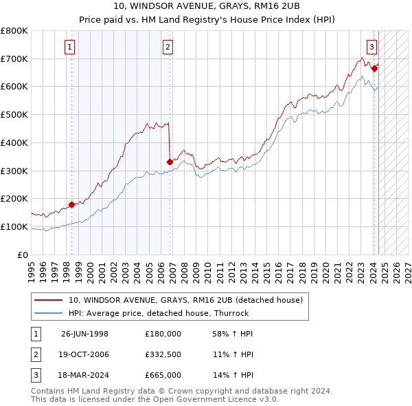 10, WINDSOR AVENUE, GRAYS, RM16 2UB: Price paid vs HM Land Registry's House Price Index