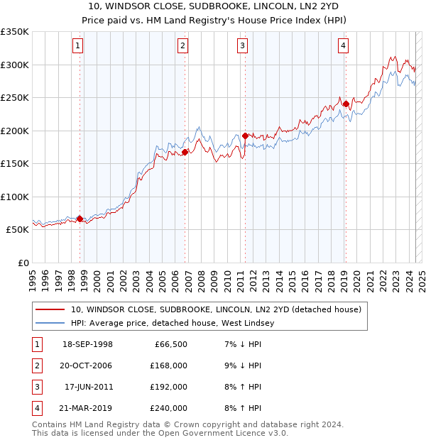 10, WINDSOR CLOSE, SUDBROOKE, LINCOLN, LN2 2YD: Price paid vs HM Land Registry's House Price Index