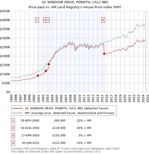 10, WINDSOR DRIVE, PENRITH, CA11 9BS: Price paid vs HM Land Registry's House Price Index