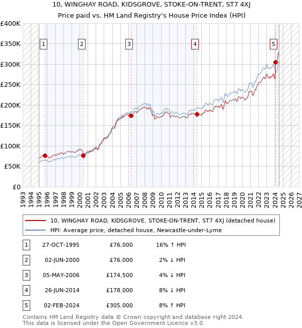 10, WINGHAY ROAD, KIDSGROVE, STOKE-ON-TRENT, ST7 4XJ: Price paid vs HM Land Registry's House Price Index