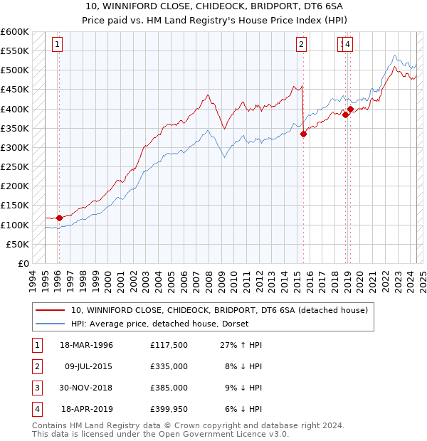 10, WINNIFORD CLOSE, CHIDEOCK, BRIDPORT, DT6 6SA: Price paid vs HM Land Registry's House Price Index