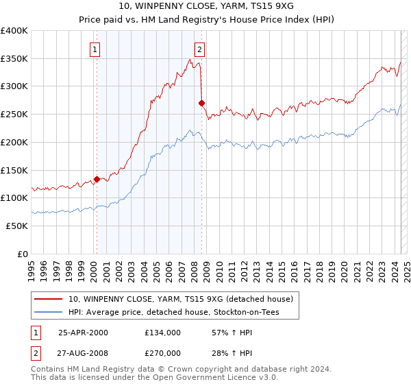 10, WINPENNY CLOSE, YARM, TS15 9XG: Price paid vs HM Land Registry's House Price Index