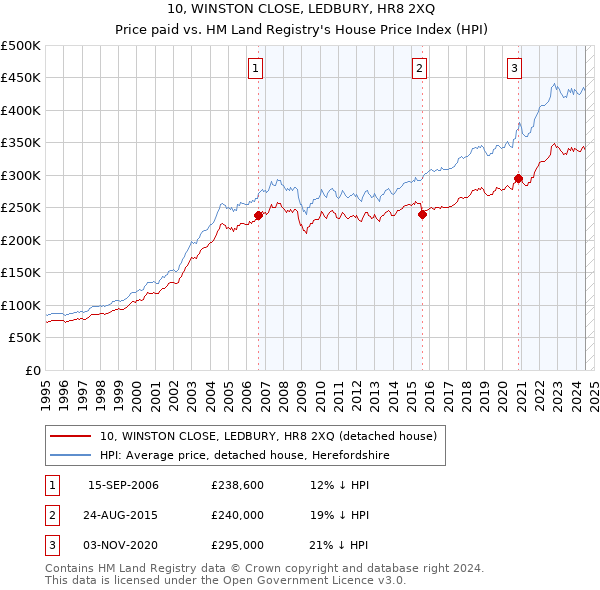 10, WINSTON CLOSE, LEDBURY, HR8 2XQ: Price paid vs HM Land Registry's House Price Index