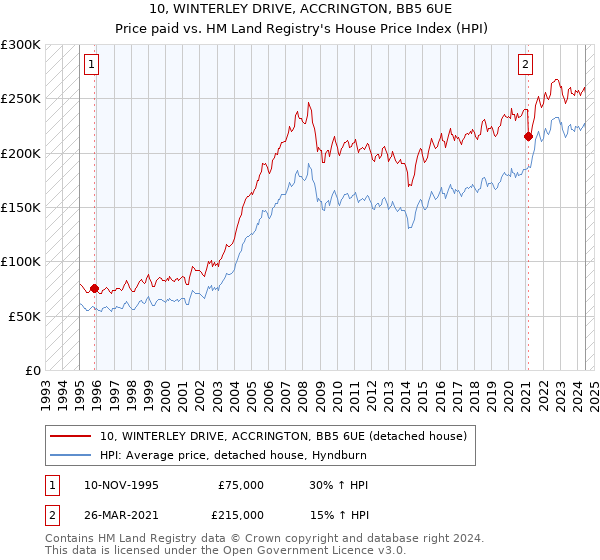 10, WINTERLEY DRIVE, ACCRINGTON, BB5 6UE: Price paid vs HM Land Registry's House Price Index