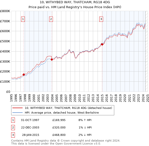 10, WITHYBED WAY, THATCHAM, RG18 4DG: Price paid vs HM Land Registry's House Price Index