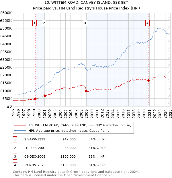 10, WITTEM ROAD, CANVEY ISLAND, SS8 8BY: Price paid vs HM Land Registry's House Price Index