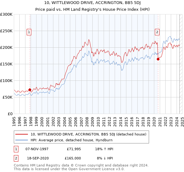 10, WITTLEWOOD DRIVE, ACCRINGTON, BB5 5DJ: Price paid vs HM Land Registry's House Price Index