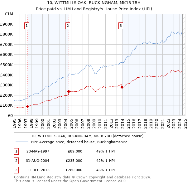 10, WITTMILLS OAK, BUCKINGHAM, MK18 7BH: Price paid vs HM Land Registry's House Price Index