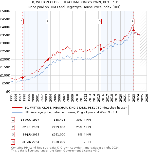 10, WITTON CLOSE, HEACHAM, KING'S LYNN, PE31 7TD: Price paid vs HM Land Registry's House Price Index