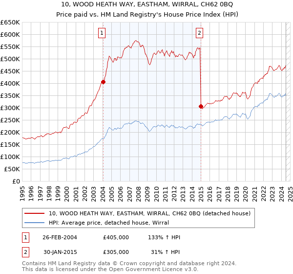 10, WOOD HEATH WAY, EASTHAM, WIRRAL, CH62 0BQ: Price paid vs HM Land Registry's House Price Index