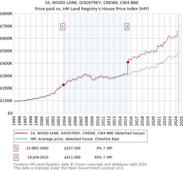 10, WOOD LANE, GOOSTREY, CREWE, CW4 8NE: Price paid vs HM Land Registry's House Price Index