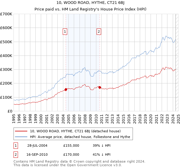 10, WOOD ROAD, HYTHE, CT21 6BJ: Price paid vs HM Land Registry's House Price Index