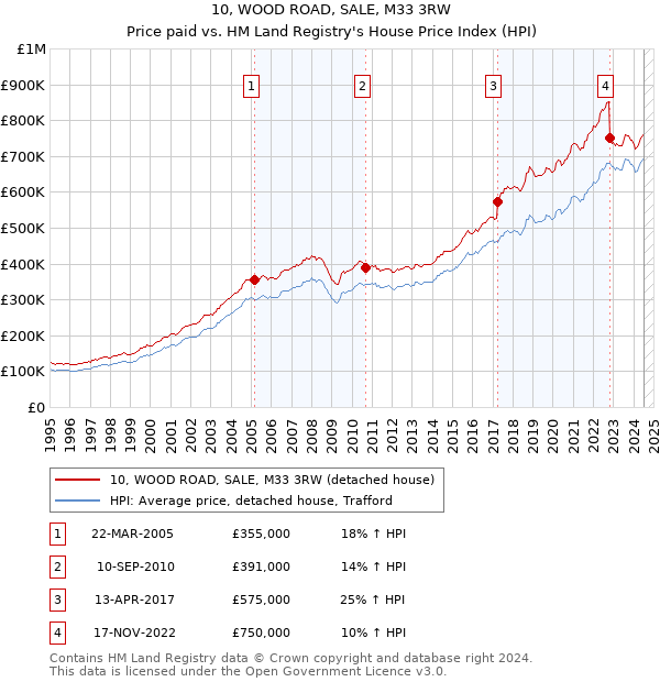 10, WOOD ROAD, SALE, M33 3RW: Price paid vs HM Land Registry's House Price Index