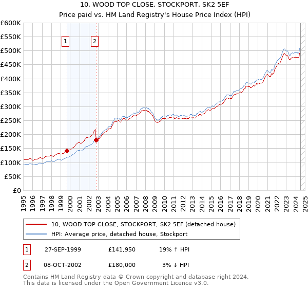 10, WOOD TOP CLOSE, STOCKPORT, SK2 5EF: Price paid vs HM Land Registry's House Price Index