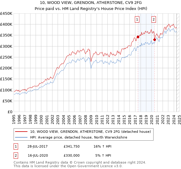 10, WOOD VIEW, GRENDON, ATHERSTONE, CV9 2FG: Price paid vs HM Land Registry's House Price Index