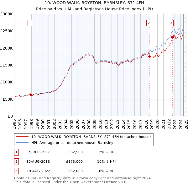 10, WOOD WALK, ROYSTON, BARNSLEY, S71 4FH: Price paid vs HM Land Registry's House Price Index