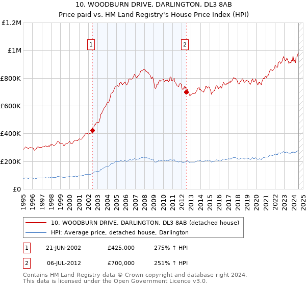 10, WOODBURN DRIVE, DARLINGTON, DL3 8AB: Price paid vs HM Land Registry's House Price Index