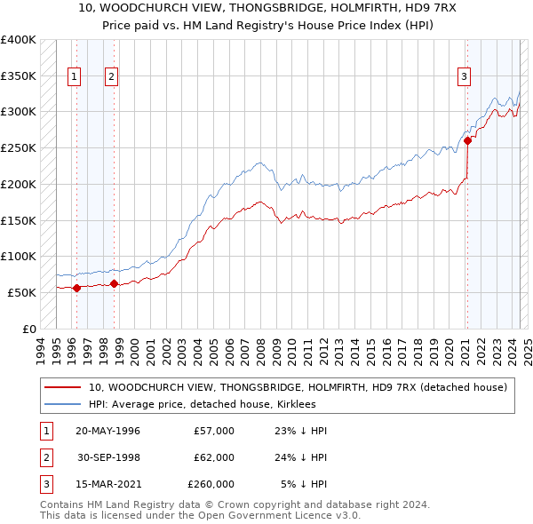 10, WOODCHURCH VIEW, THONGSBRIDGE, HOLMFIRTH, HD9 7RX: Price paid vs HM Land Registry's House Price Index