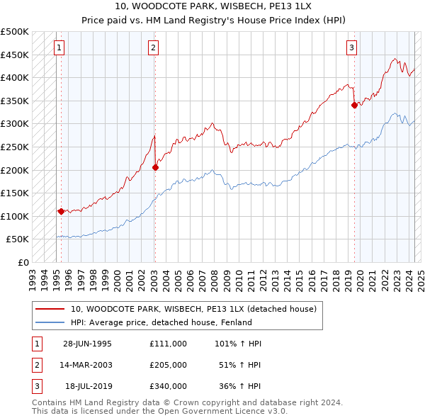 10, WOODCOTE PARK, WISBECH, PE13 1LX: Price paid vs HM Land Registry's House Price Index