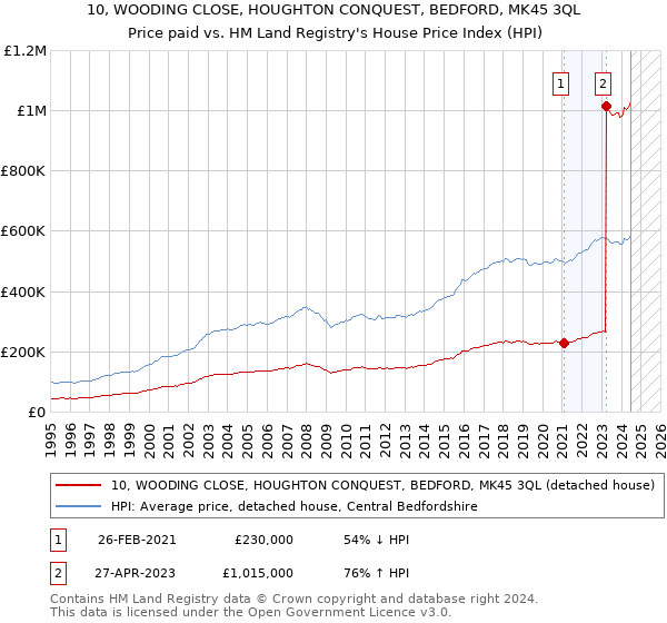 10, WOODING CLOSE, HOUGHTON CONQUEST, BEDFORD, MK45 3QL: Price paid vs HM Land Registry's House Price Index