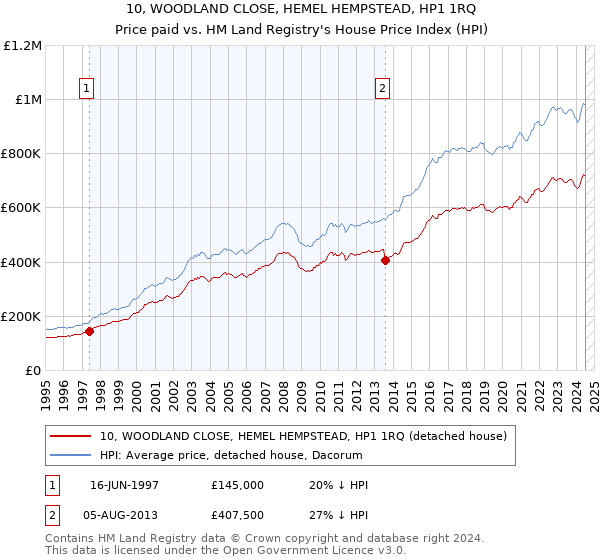 10, WOODLAND CLOSE, HEMEL HEMPSTEAD, HP1 1RQ: Price paid vs HM Land Registry's House Price Index