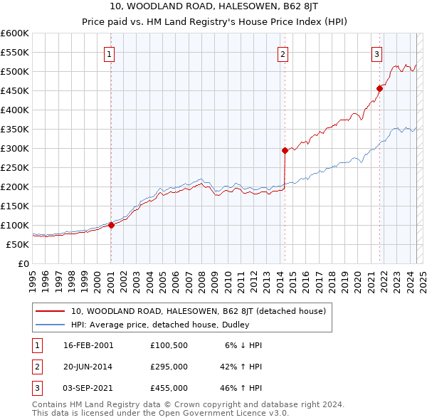 10, WOODLAND ROAD, HALESOWEN, B62 8JT: Price paid vs HM Land Registry's House Price Index