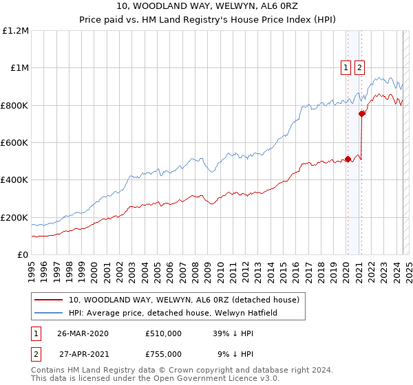 10, WOODLAND WAY, WELWYN, AL6 0RZ: Price paid vs HM Land Registry's House Price Index