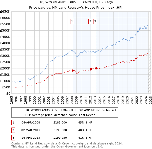 10, WOODLANDS DRIVE, EXMOUTH, EX8 4QP: Price paid vs HM Land Registry's House Price Index