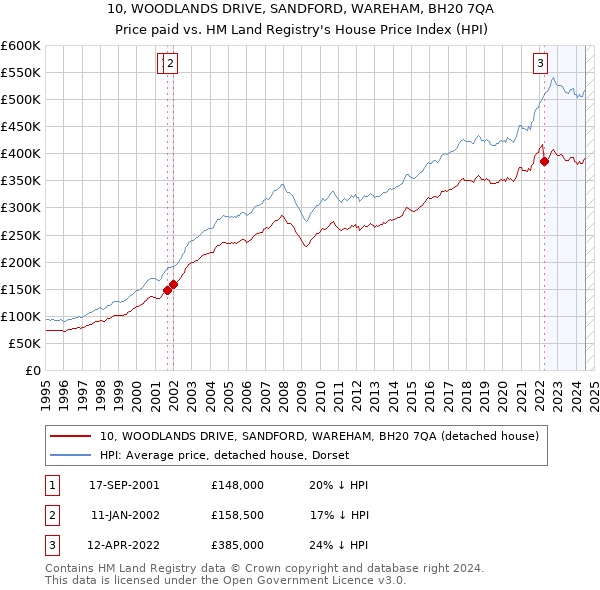 10, WOODLANDS DRIVE, SANDFORD, WAREHAM, BH20 7QA: Price paid vs HM Land Registry's House Price Index