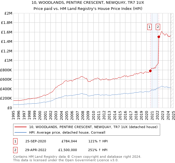 10, WOODLANDS, PENTIRE CRESCENT, NEWQUAY, TR7 1UX: Price paid vs HM Land Registry's House Price Index