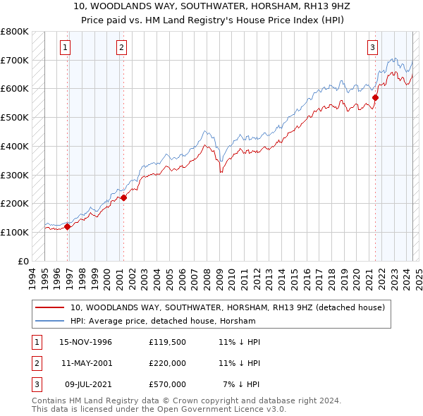 10, WOODLANDS WAY, SOUTHWATER, HORSHAM, RH13 9HZ: Price paid vs HM Land Registry's House Price Index