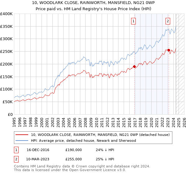 10, WOODLARK CLOSE, RAINWORTH, MANSFIELD, NG21 0WP: Price paid vs HM Land Registry's House Price Index