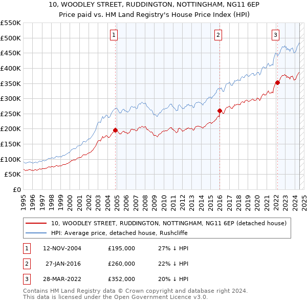 10, WOODLEY STREET, RUDDINGTON, NOTTINGHAM, NG11 6EP: Price paid vs HM Land Registry's House Price Index