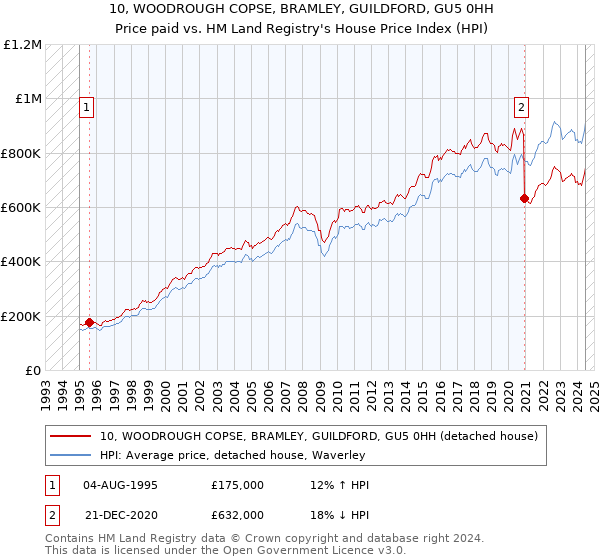 10, WOODROUGH COPSE, BRAMLEY, GUILDFORD, GU5 0HH: Price paid vs HM Land Registry's House Price Index