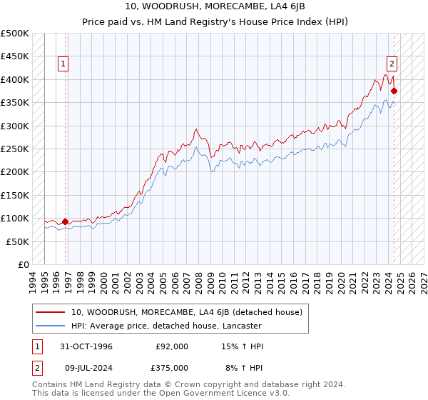 10, WOODRUSH, MORECAMBE, LA4 6JB: Price paid vs HM Land Registry's House Price Index