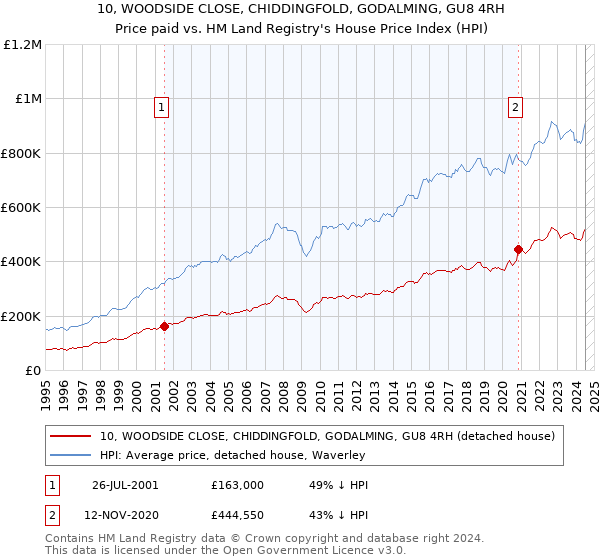 10, WOODSIDE CLOSE, CHIDDINGFOLD, GODALMING, GU8 4RH: Price paid vs HM Land Registry's House Price Index