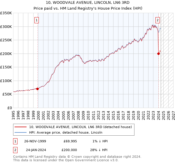 10, WOODVALE AVENUE, LINCOLN, LN6 3RD: Price paid vs HM Land Registry's House Price Index