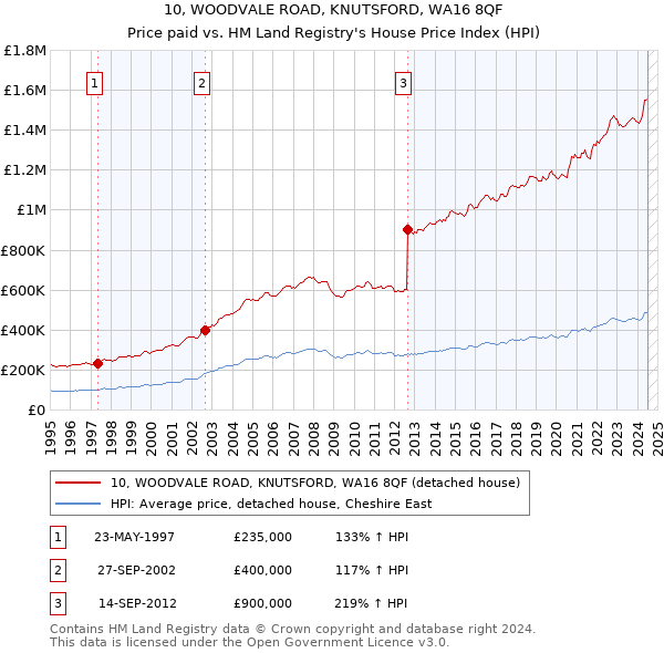 10, WOODVALE ROAD, KNUTSFORD, WA16 8QF: Price paid vs HM Land Registry's House Price Index