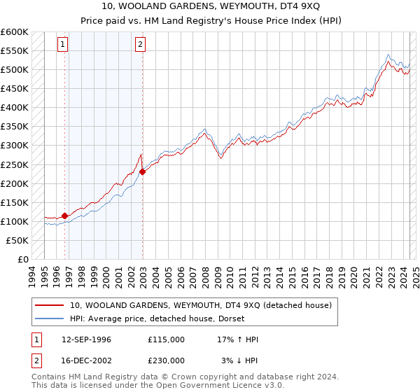 10, WOOLAND GARDENS, WEYMOUTH, DT4 9XQ: Price paid vs HM Land Registry's House Price Index