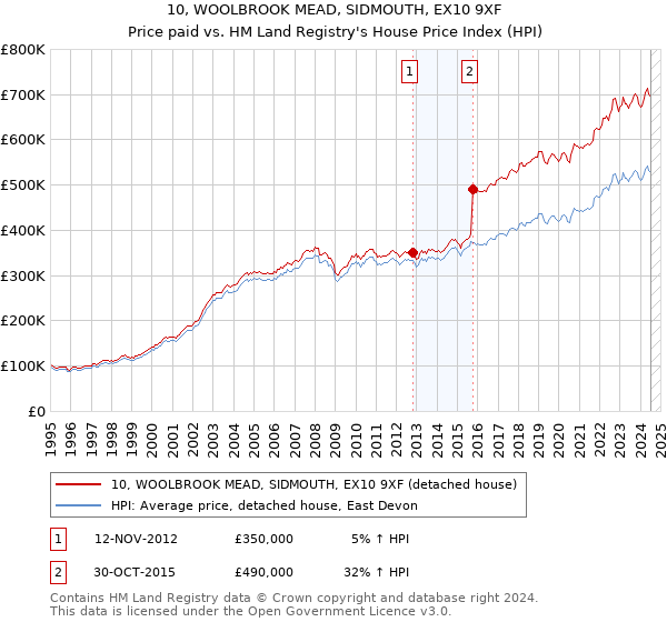 10, WOOLBROOK MEAD, SIDMOUTH, EX10 9XF: Price paid vs HM Land Registry's House Price Index