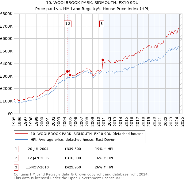 10, WOOLBROOK PARK, SIDMOUTH, EX10 9DU: Price paid vs HM Land Registry's House Price Index