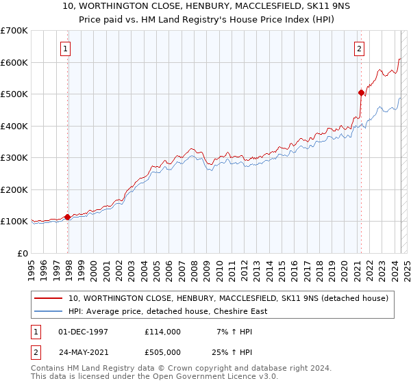 10, WORTHINGTON CLOSE, HENBURY, MACCLESFIELD, SK11 9NS: Price paid vs HM Land Registry's House Price Index