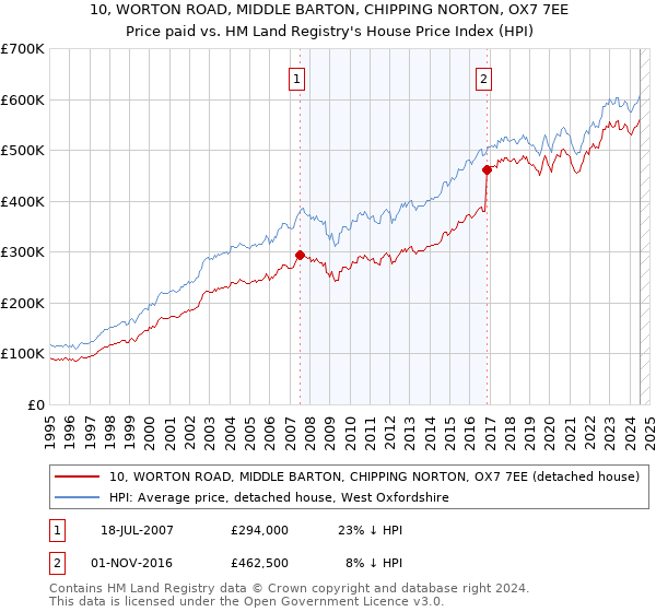 10, WORTON ROAD, MIDDLE BARTON, CHIPPING NORTON, OX7 7EE: Price paid vs HM Land Registry's House Price Index