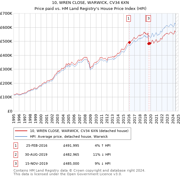 10, WREN CLOSE, WARWICK, CV34 6XN: Price paid vs HM Land Registry's House Price Index