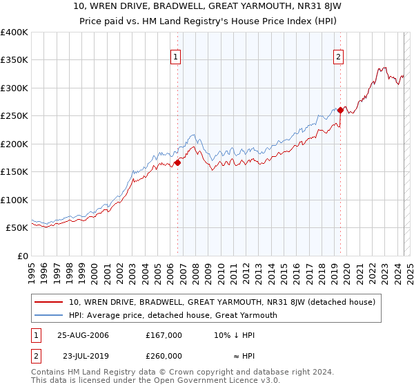 10, WREN DRIVE, BRADWELL, GREAT YARMOUTH, NR31 8JW: Price paid vs HM Land Registry's House Price Index