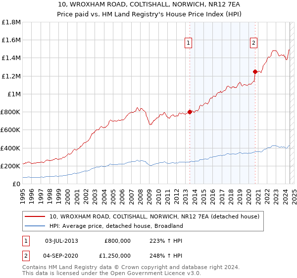 10, WROXHAM ROAD, COLTISHALL, NORWICH, NR12 7EA: Price paid vs HM Land Registry's House Price Index